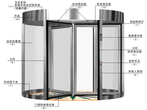 三翼自动旋转门示意图