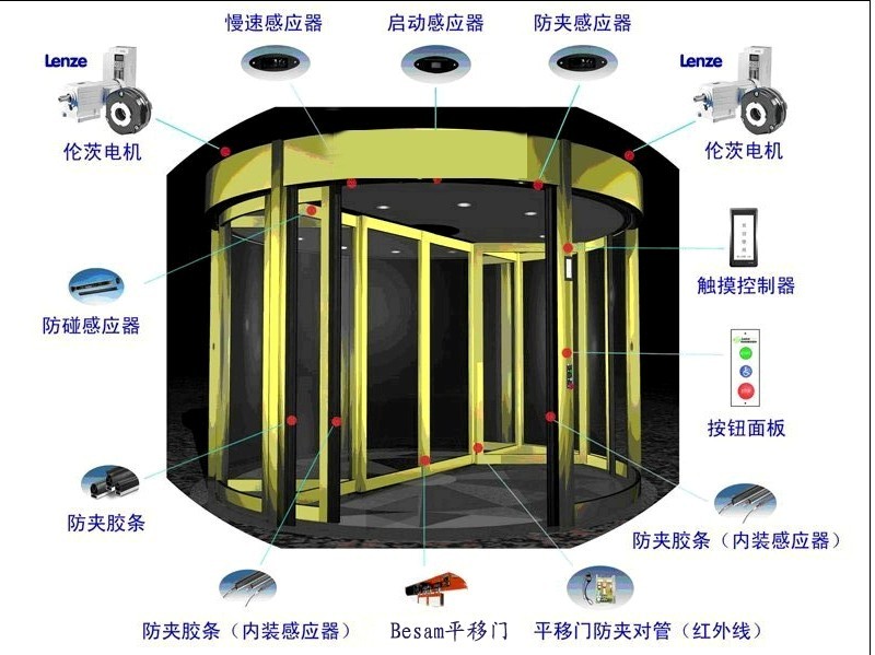 两翼自动旋转门结构示意